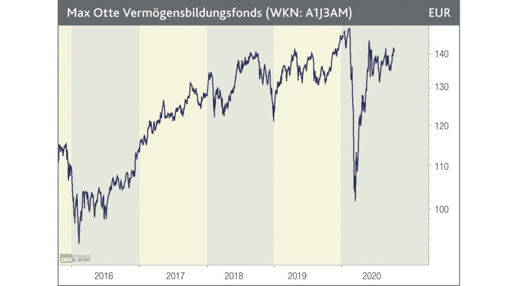 Max Otte Vermögens­bildungsfonds