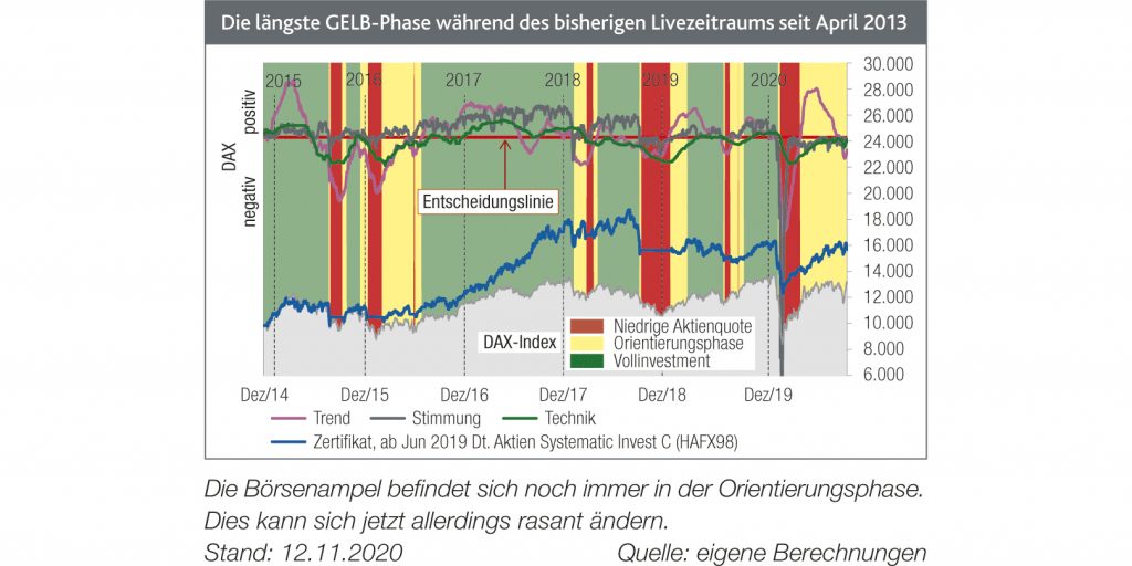 GELB-Phase an entscheidendem Punkt angelangt!