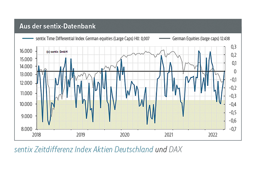Mehr über den Artikel erfahren Droht das letzte Sentimentsignal zu verpuffen?