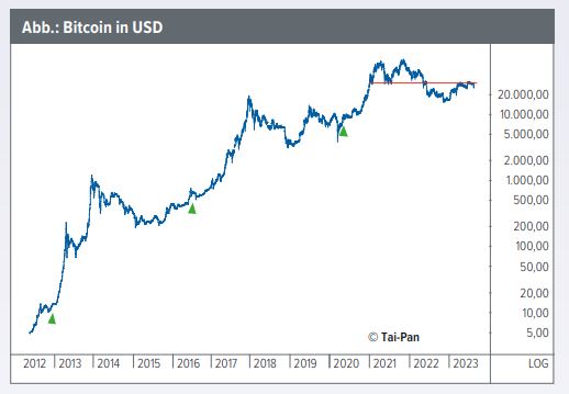 Mehr über den Artikel erfahren Bitcoin