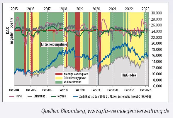 Mehr über den Artikel erfahren Volatile Phase voraus