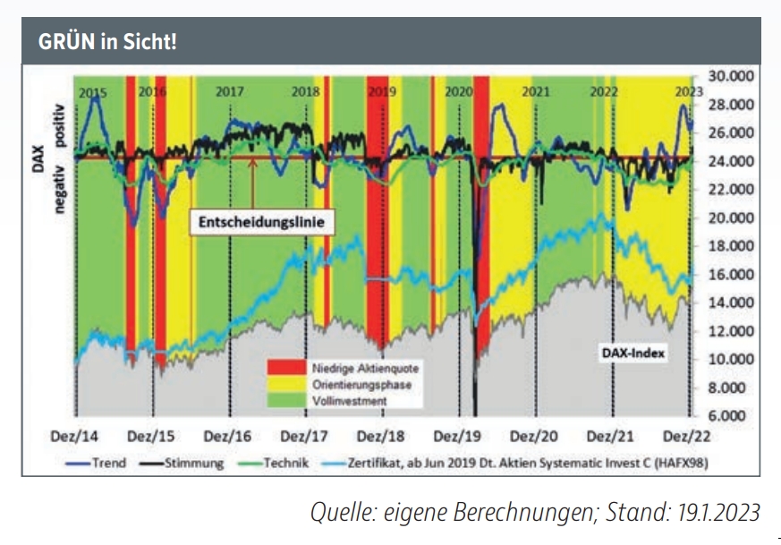 Mehr über den Artikel erfahren Börsenampel steht auf GRÜN