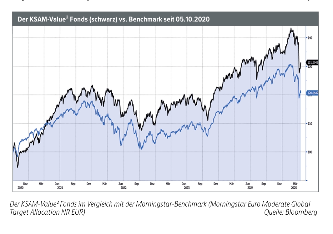 Mehr über den Artikel erfahren KSAM-Value² Fonds