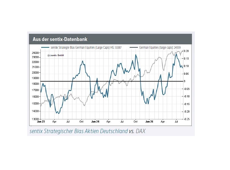 Die Bullenkräfte im DAX lassen nach